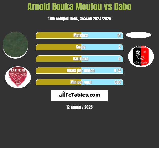 Arnold Bouka Moutou vs Dabo h2h player stats