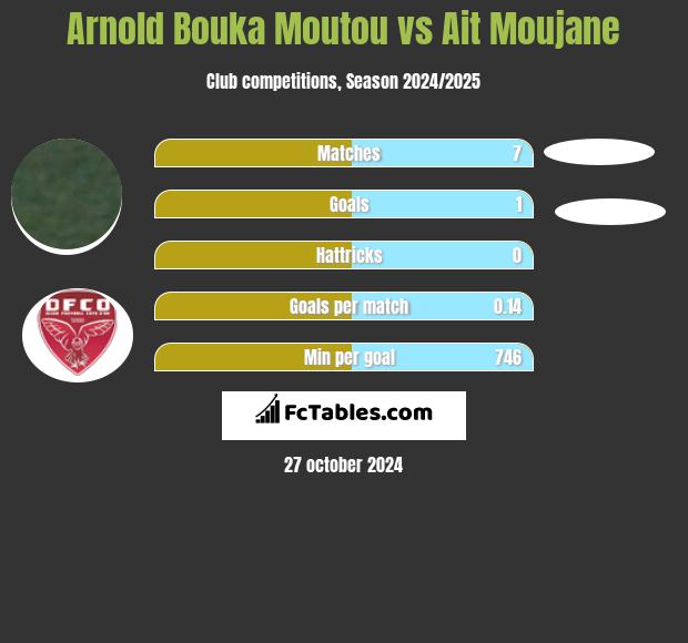 Arnold Bouka Moutou vs Ait Moujane h2h player stats