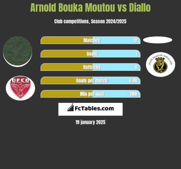 Arnold Bouka Moutou vs Diallo h2h player stats