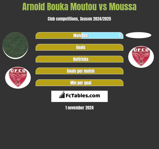 Arnold Bouka Moutou vs Moussa h2h player stats