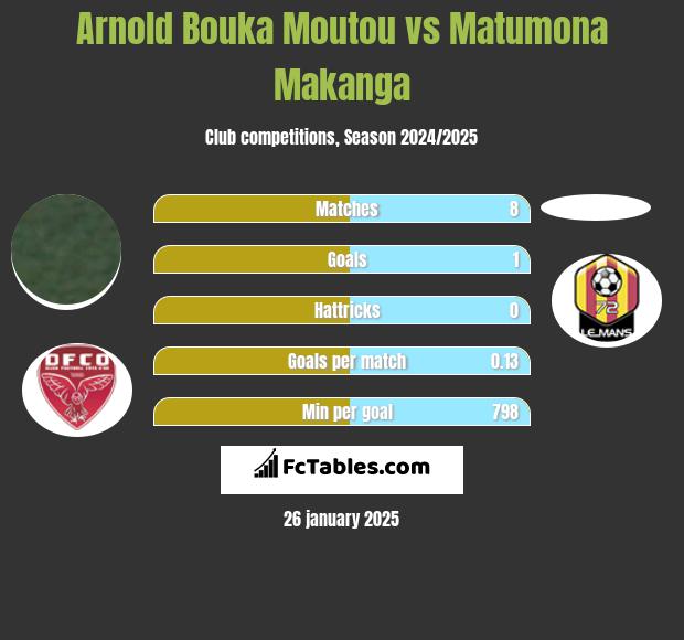 Arnold Bouka Moutou vs Matumona Makanga h2h player stats