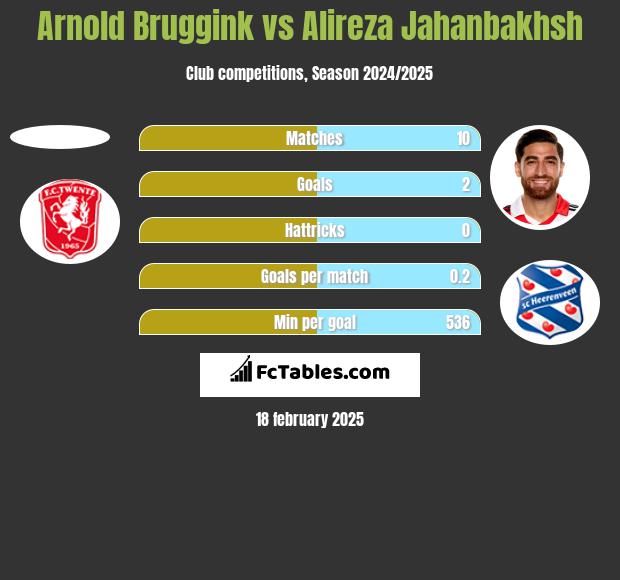 Arnold Bruggink vs Alireza Jahanbakhsh h2h player stats