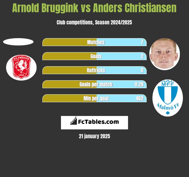 Arnold Bruggink vs Anders Christiansen h2h player stats