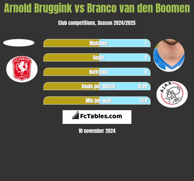 Arnold Bruggink vs Branco van den Boomen h2h player stats