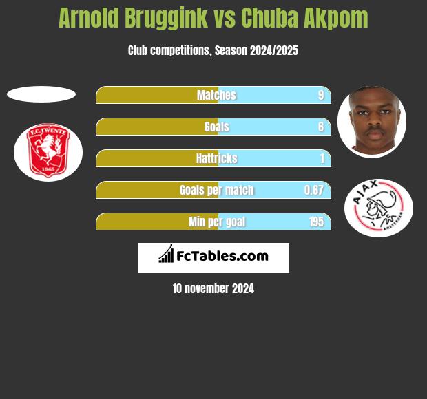 Arnold Bruggink vs Chuba Akpom h2h player stats