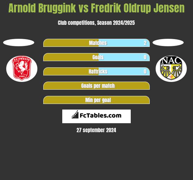 Arnold Bruggink vs Fredrik Oldrup Jensen h2h player stats