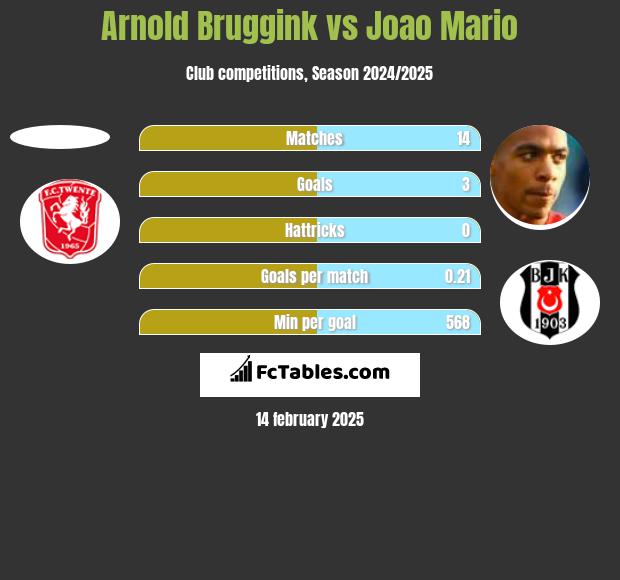 Arnold Bruggink vs Joao Mario h2h player stats