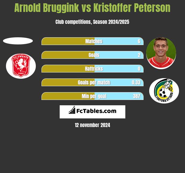 Arnold Bruggink vs Kristoffer Peterson h2h player stats