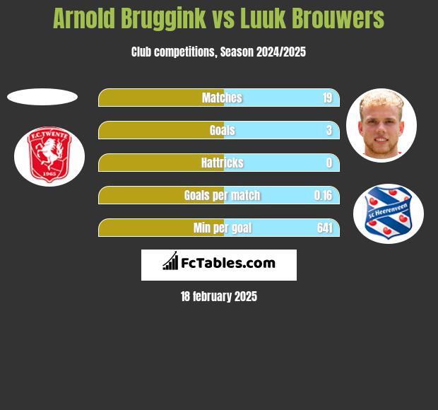 Arnold Bruggink vs Luuk Brouwers h2h player stats