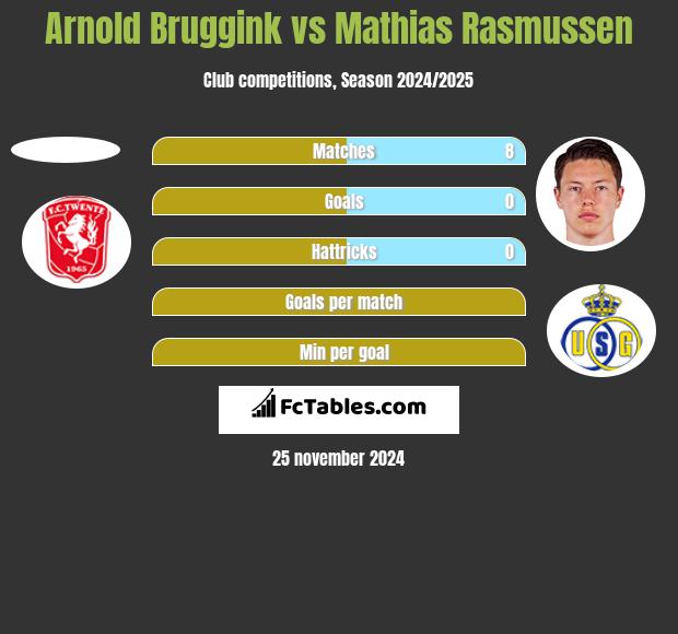 Arnold Bruggink vs Mathias Rasmussen h2h player stats