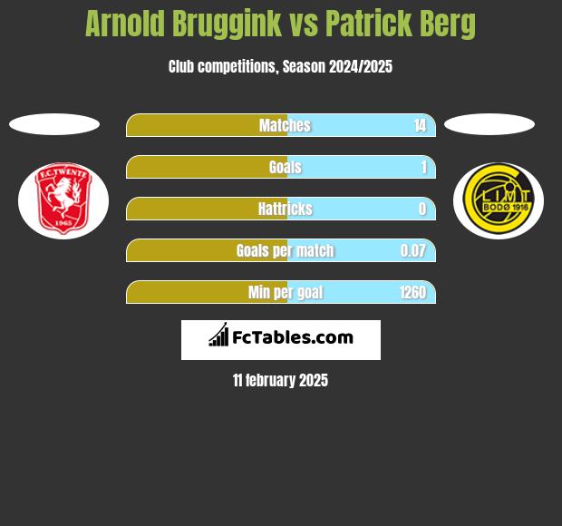 Arnold Bruggink vs Patrick Berg h2h player stats