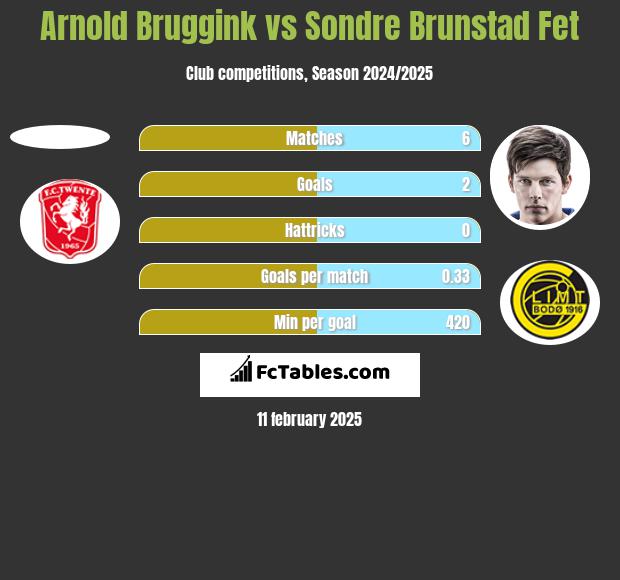 Arnold Bruggink vs Sondre Brunstad Fet h2h player stats