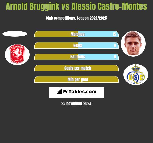 Arnold Bruggink vs Alessio Castro-Montes h2h player stats