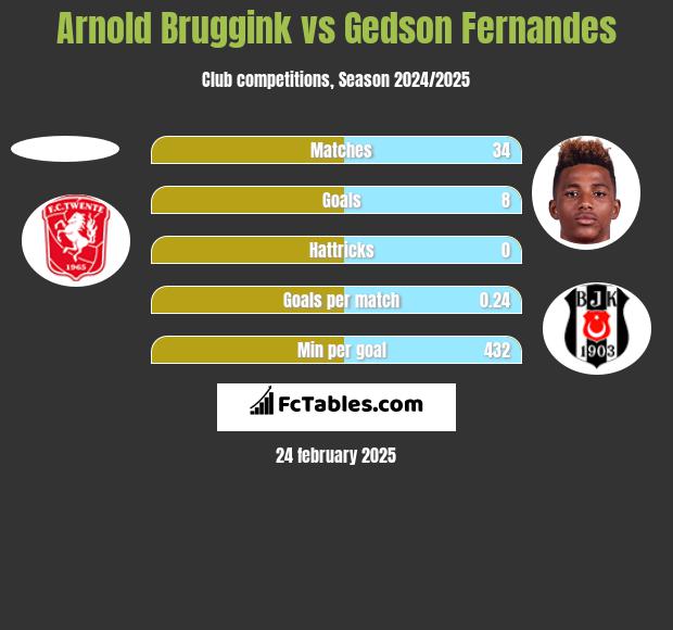 Arnold Bruggink vs Gedson Fernandes h2h player stats