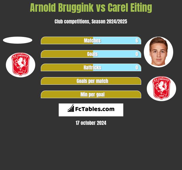 Arnold Bruggink vs Carel Eiting h2h player stats