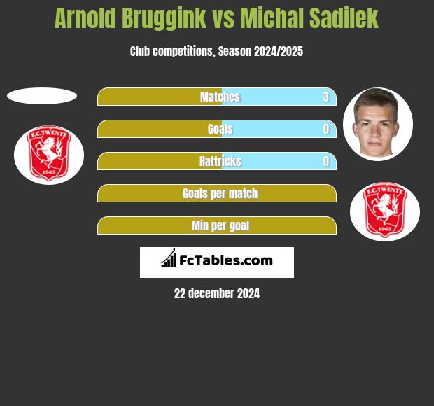 Arnold Bruggink vs Michal Sadilek h2h player stats