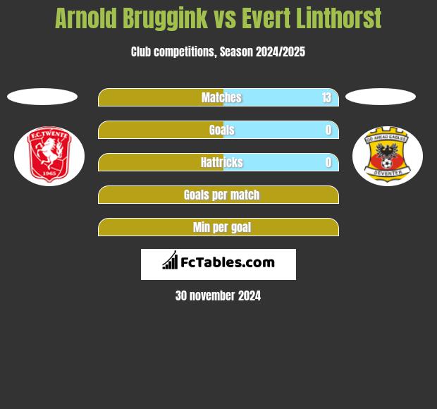 Arnold Bruggink vs Evert Linthorst h2h player stats