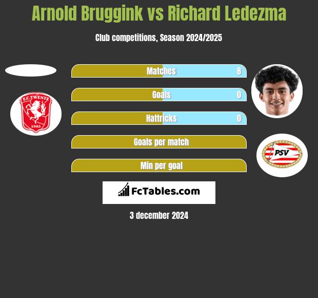 Arnold Bruggink vs Richard Ledezma h2h player stats