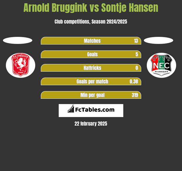 Arnold Bruggink vs Sontje Hansen h2h player stats