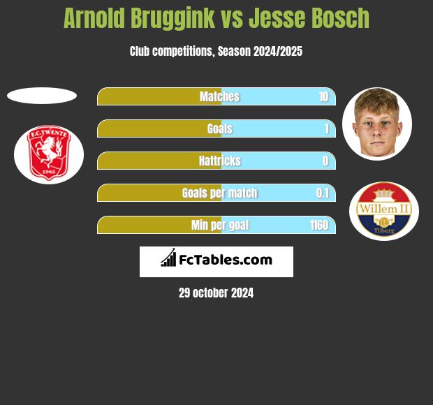 Arnold Bruggink vs Jesse Bosch h2h player stats