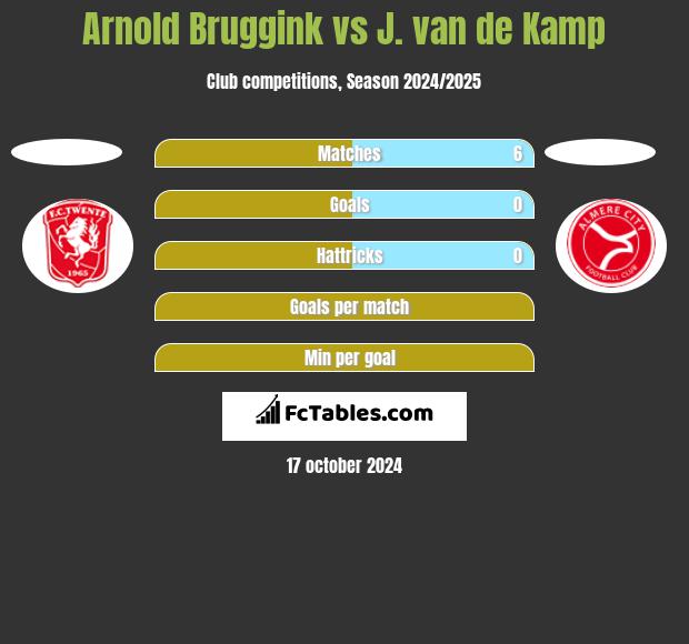 Arnold Bruggink vs J. van de Kamp h2h player stats