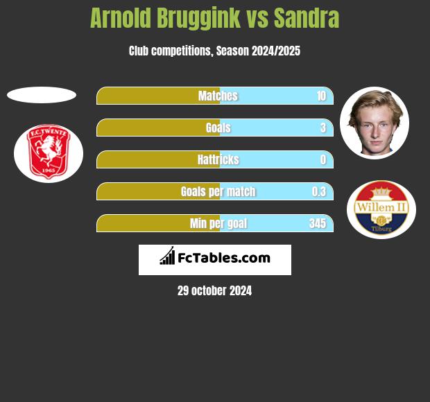 Arnold Bruggink vs Sandra h2h player stats