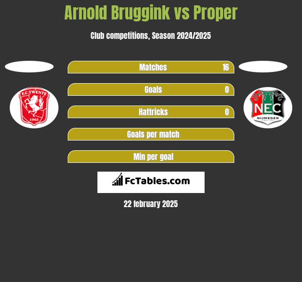 Arnold Bruggink vs Proper h2h player stats