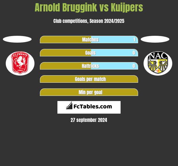 Arnold Bruggink vs Kuijpers h2h player stats