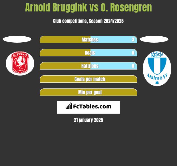 Arnold Bruggink vs O. Rosengren h2h player stats