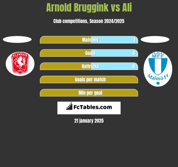 Arnold Bruggink vs Ali h2h player stats