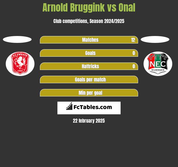 Arnold Bruggink vs Onal h2h player stats