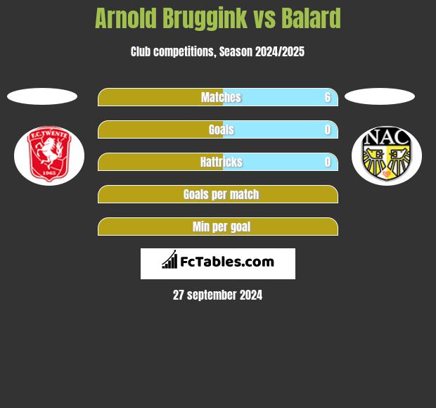 Arnold Bruggink vs Balard h2h player stats