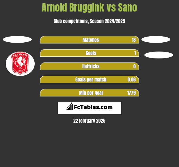 Arnold Bruggink vs Sano h2h player stats