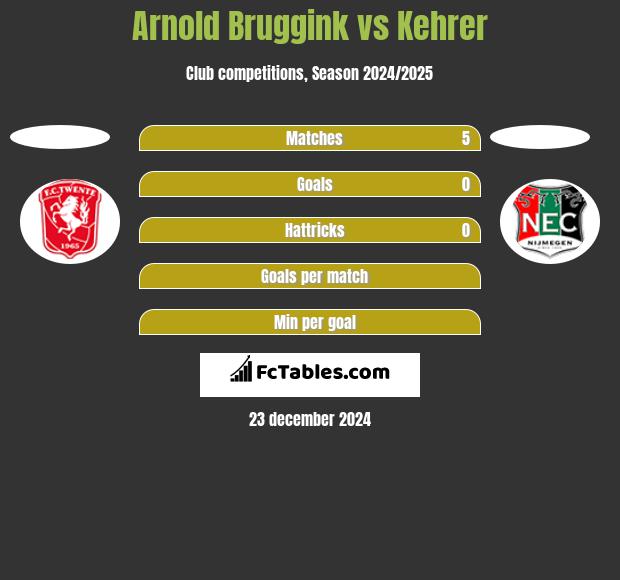 Arnold Bruggink vs Kehrer h2h player stats