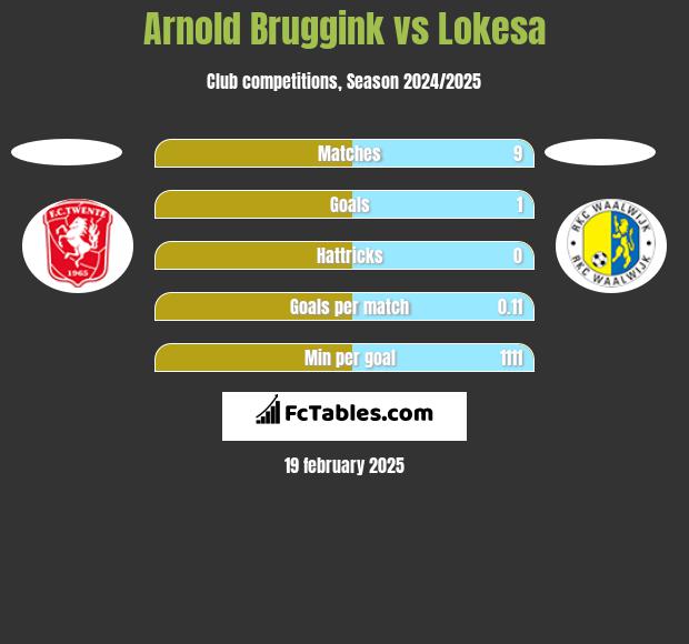 Arnold Bruggink vs Lokesa h2h player stats