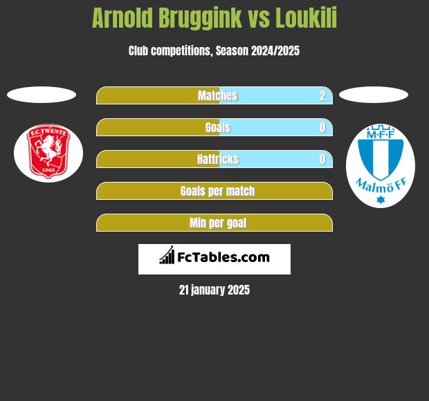 Arnold Bruggink vs Loukili h2h player stats