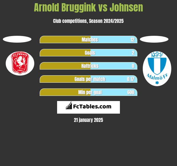 Arnold Bruggink vs Johnsen h2h player stats