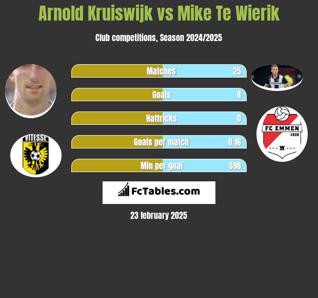 Arnold Kruiswijk vs Mike Te Wierik h2h player stats