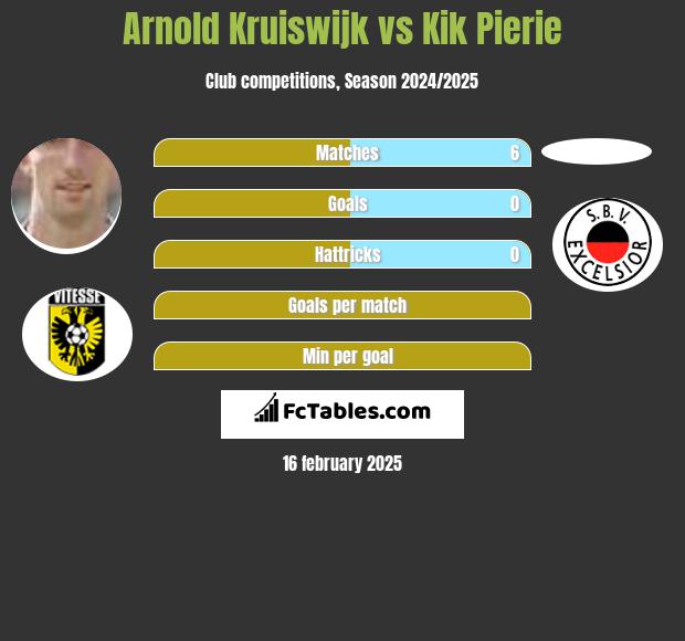 Arnold Kruiswijk vs Kik Pierie h2h player stats