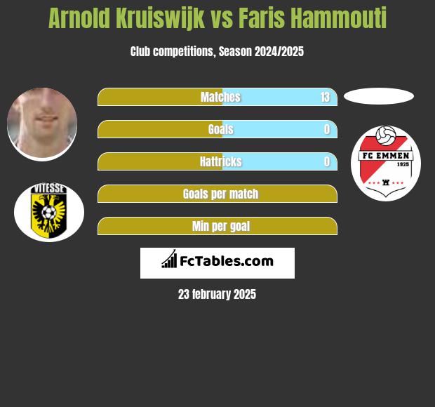 Arnold Kruiswijk vs Faris Hammouti h2h player stats