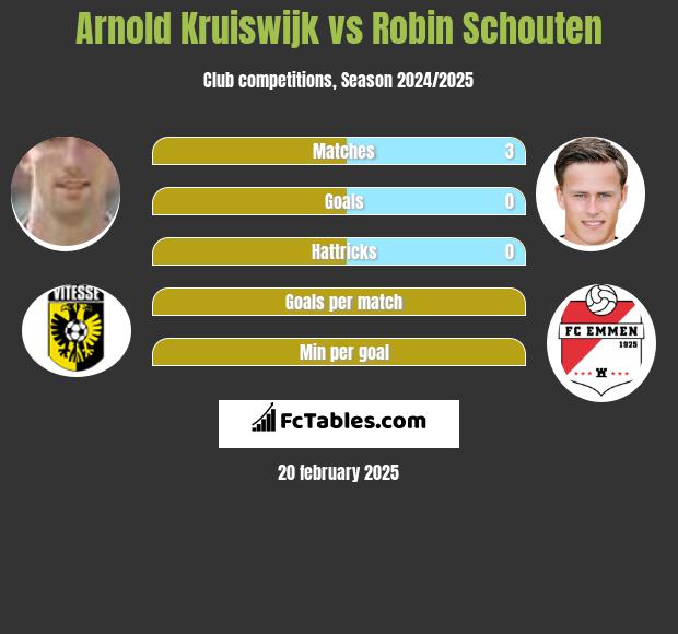 Arnold Kruiswijk vs Robin Schouten h2h player stats