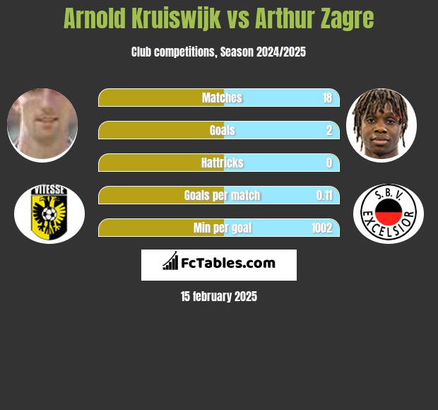 Arnold Kruiswijk vs Arthur Zagre h2h player stats