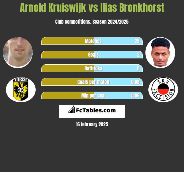 Arnold Kruiswijk vs Ilias Bronkhorst h2h player stats