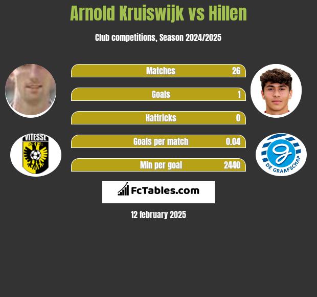 Arnold Kruiswijk vs Hillen h2h player stats