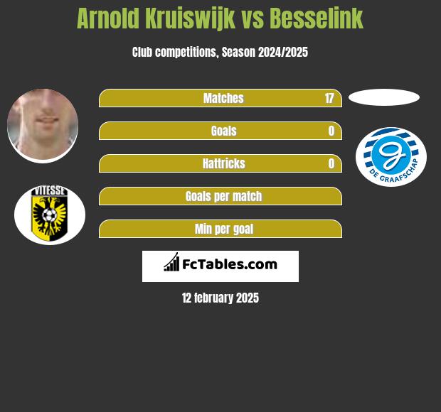 Arnold Kruiswijk vs Besselink h2h player stats