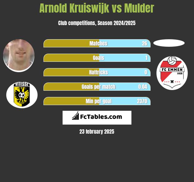 Arnold Kruiswijk vs Mulder h2h player stats