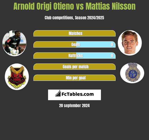 Arnold Origi Otieno vs Mattias Nilsson h2h player stats