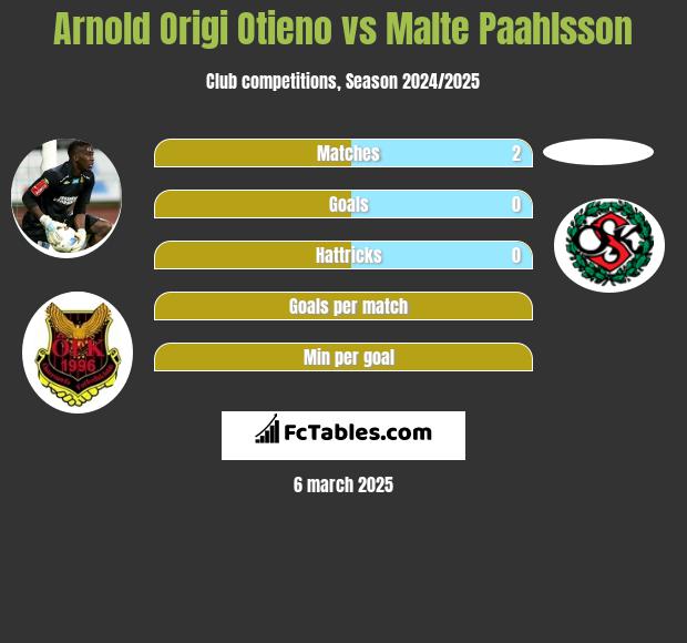 Arnold Origi Otieno vs Malte Paahlsson h2h player stats