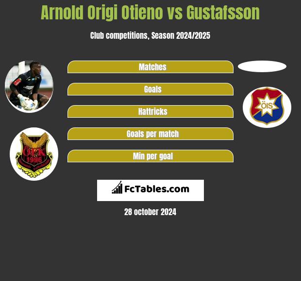 Arnold Origi Otieno vs Gustafsson h2h player stats