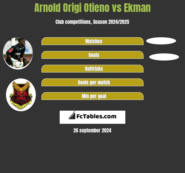 Arnold Origi Otieno vs Ekman h2h player stats